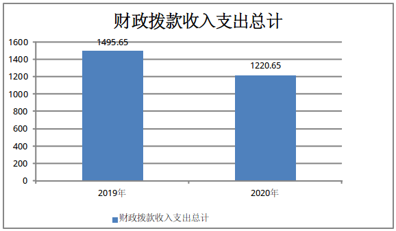 四,财政拨款收入支出决算总体情况说明